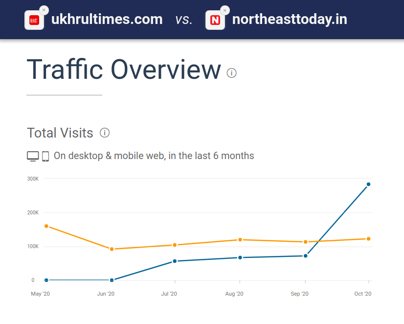 ukhrultimes vs northeasttoday