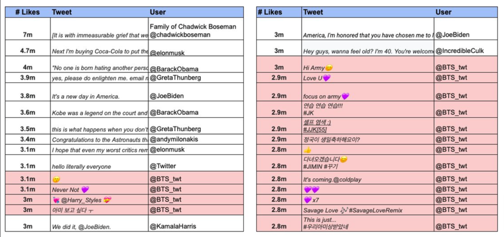 BTS Twitter record